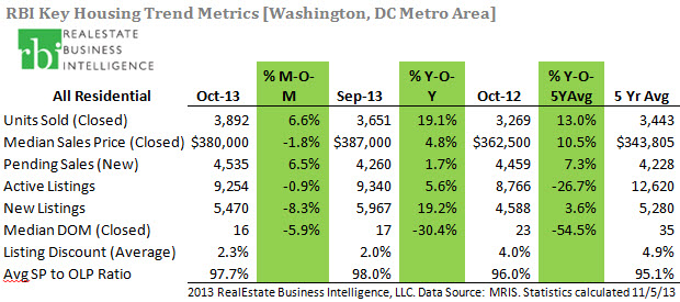 RBI key Housing Trend Metrics (Washington, DC Metro Area) October 2013