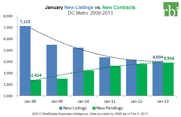 January New Listings VS New Contracts